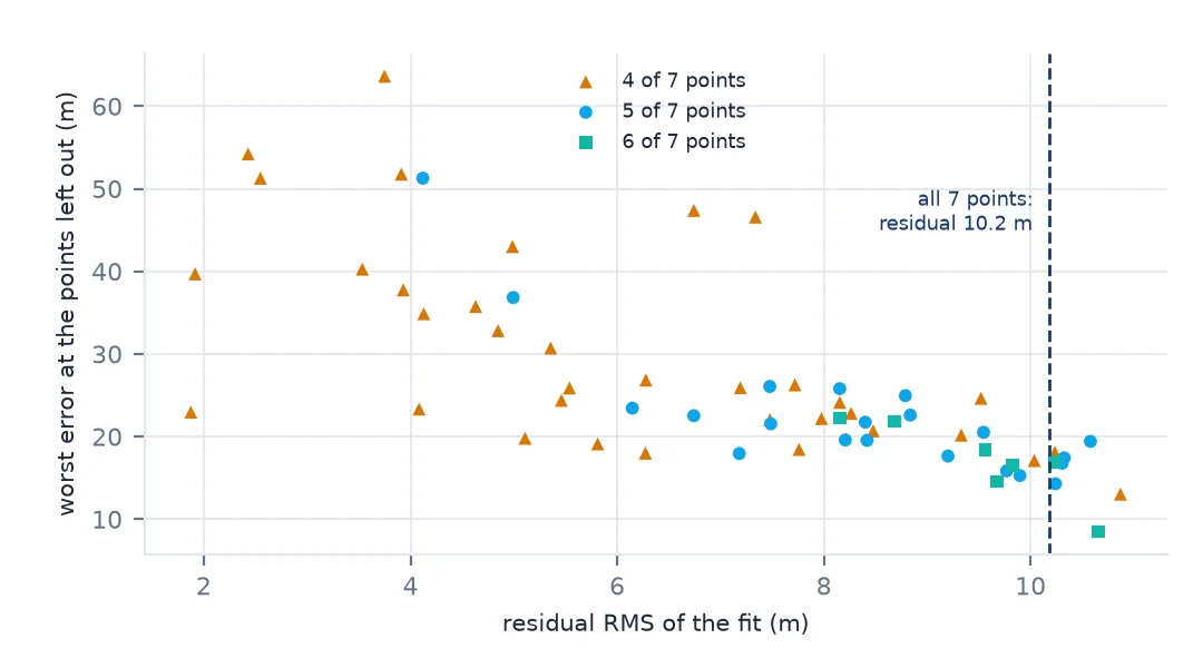 Scatter plot of every 4, 5 and 6 point subset of the seven control points: residual RMS on the horizontal axis from 2 to 11 metres, worst error at the points left out on the vertical axis from 8 to 64 metres; the lowest residuals go with the largest misses, and a dashed line marks the seven-point fit's residual of 10.2 metres.