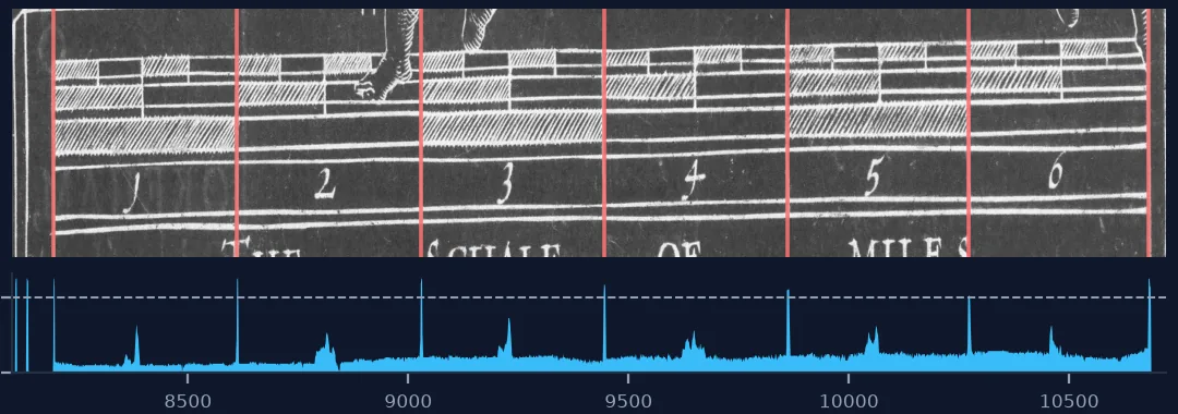 Speed's engraved scale of six miles with red lines on the seven divisions found automatically, above a profile of the share of dark pixels in each column, where the divisions are the spikes above 0.8.
