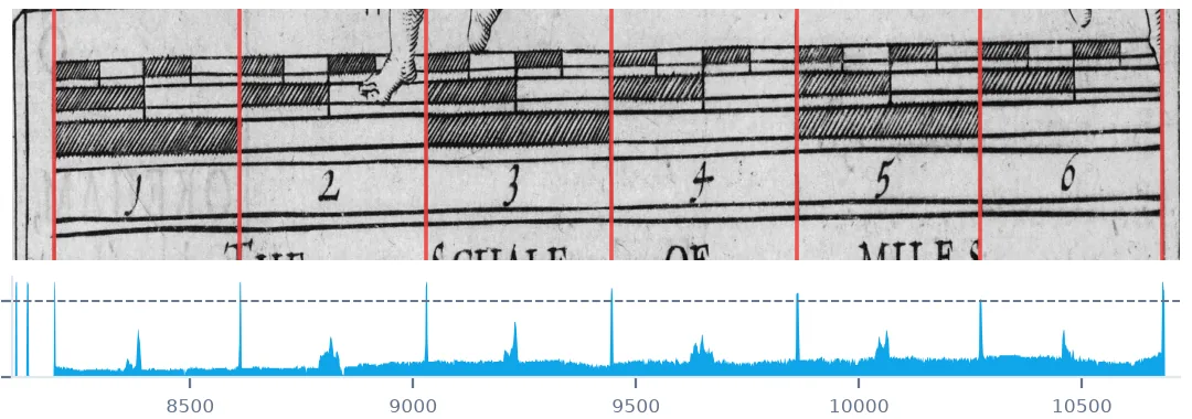 Speed's engraved scale of six miles with red lines on the seven divisions found automatically, above a profile of the share of dark pixels in each column, where the divisions are the spikes above 0.8.