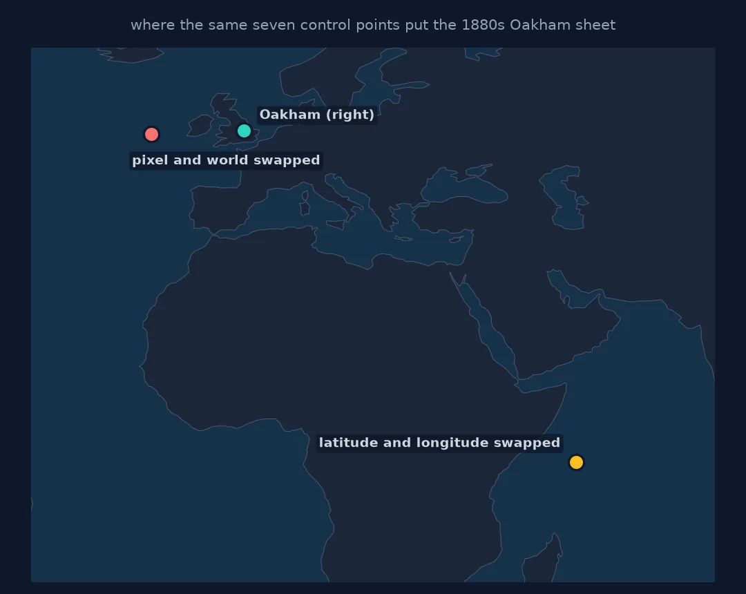 Map of Europe, Africa and the Indian Ocean marking where the same seven control points put the 1880s Oakham sheet: correctly in Rutland, about 1,000 km west in the Atlantic when pixel and world coordinates are swapped, and off Somalia near the equator when latitude and longitude are swapped.