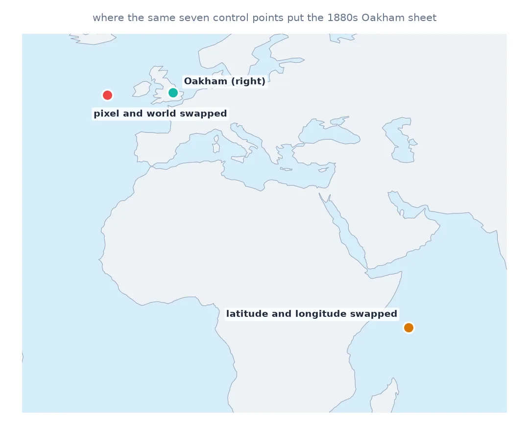 Map of Europe, Africa and the Indian Ocean marking where the same seven control points put the 1880s Oakham sheet: correctly in Rutland, about 1,000 km west in the Atlantic when pixel and world coordinates are swapped, and off Somalia near the equator when latitude and longitude are swapped.