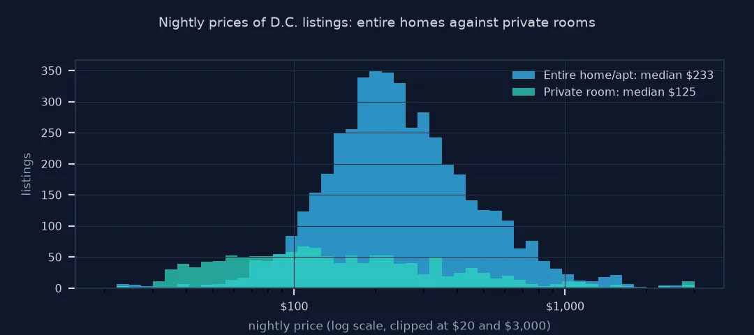 Histogram of nightly prices on a log scale for entire homes and private rooms