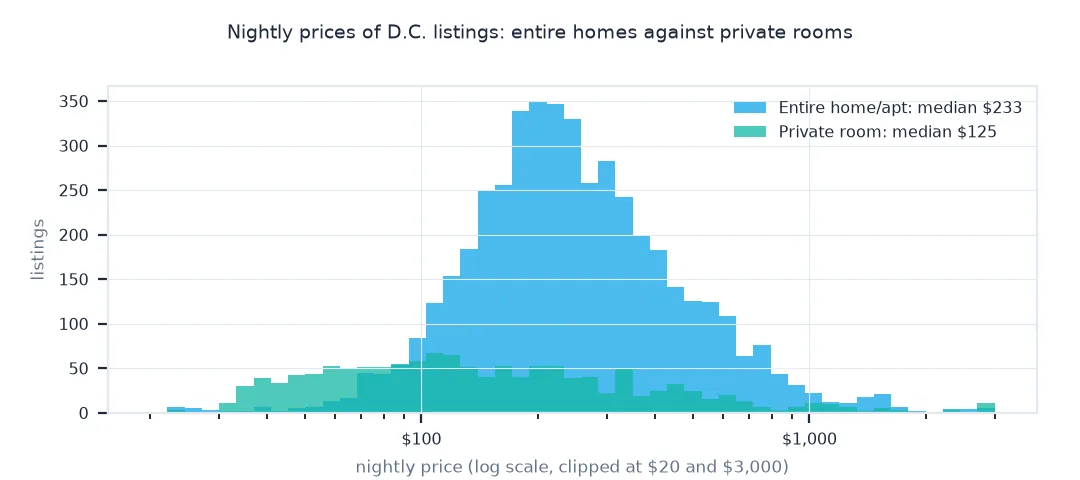 Histogram of nightly prices on a log scale for entire homes and private rooms