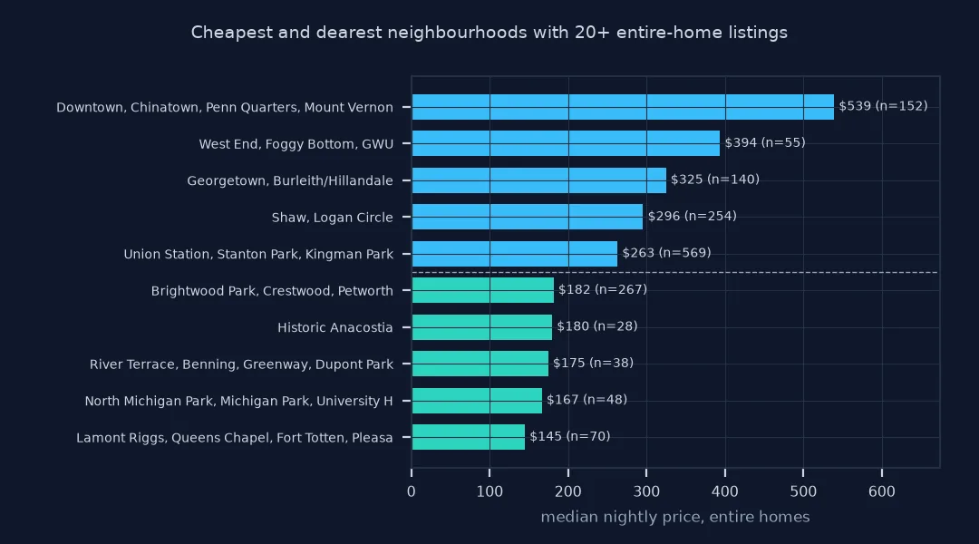 Horizontal bars of median price for the five cheapest and five dearest neighbourhoods with at least 20 listings