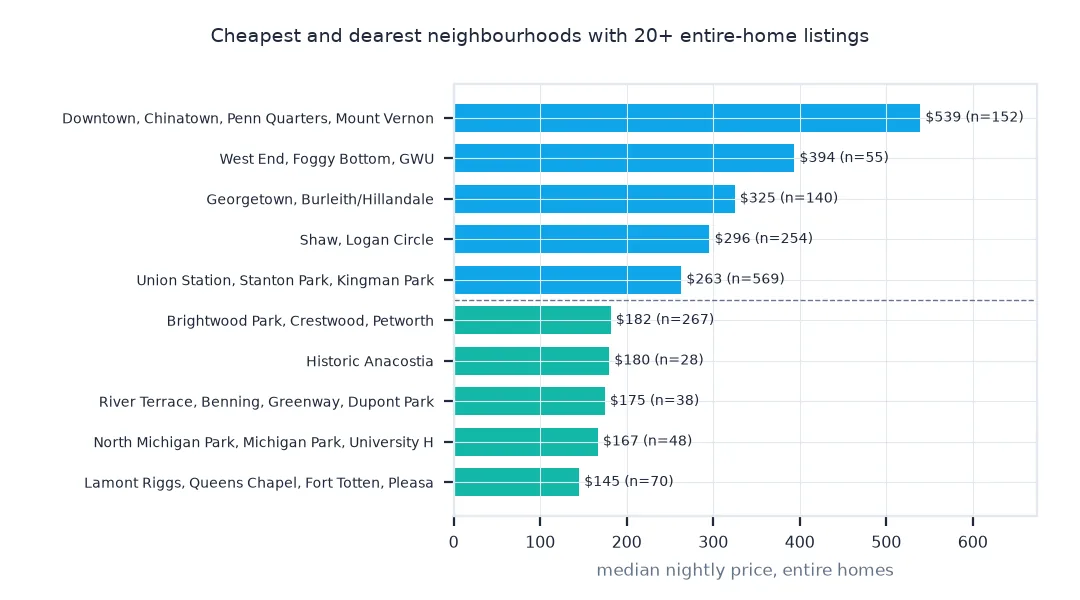 Horizontal bars of median price for the five cheapest and five dearest neighbourhoods with at least 20 listings