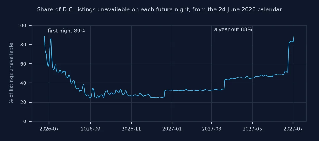 Line chart of the share of D.C. listings unavailable on each night over the next year, high at the start and end and lowest in late autumn