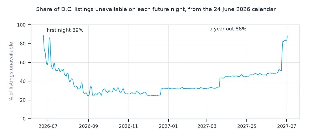 Line chart of the share of D.C. listings unavailable on each night over the next year, high at the start and end and lowest in late autumn