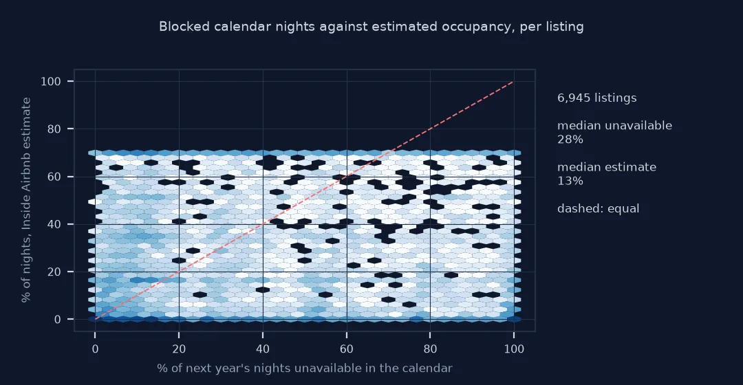 Hexbin of calendar unavailable share against Inside Airbnb estimated occupancy per listing
