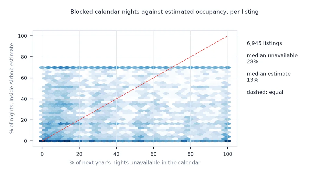 Hexbin of calendar unavailable share against Inside Airbnb estimated occupancy per listing