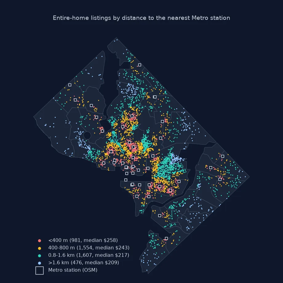 Map of entire-home listings coloured by distance band to the nearest Metro station, with station squares
