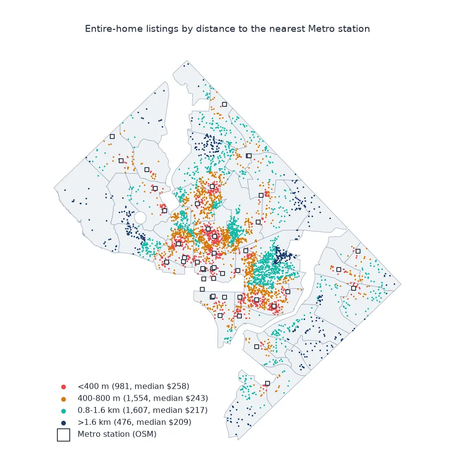 Map of entire-home listings coloured by distance band to the nearest Metro station, with station squares