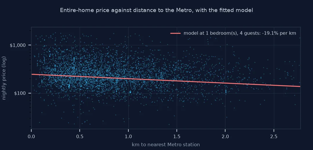Scatter of entire-home price on a log scale against kilometres to the nearest station with a fitted line