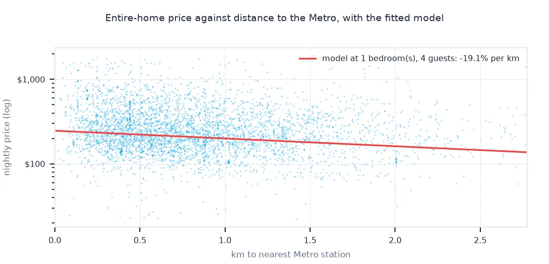 Scatter of entire-home price on a log scale against kilometres to the nearest station with a fitted line