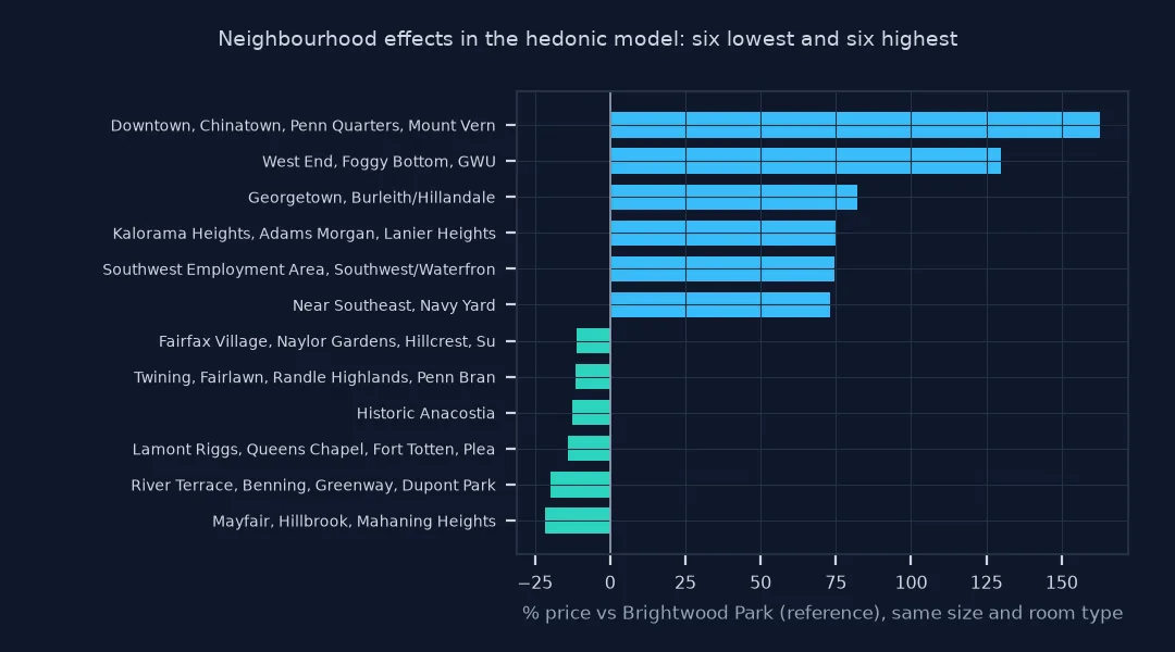 Horizontal bars of neighbourhood effects relative to the reference area, six lowest and six highest