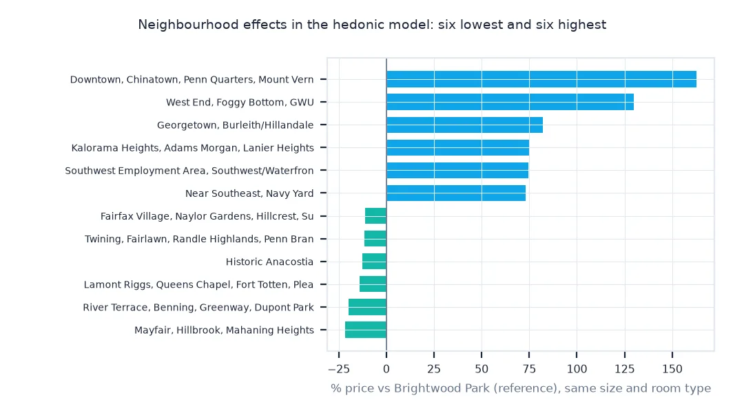 Horizontal bars of neighbourhood effects relative to the reference area, six lowest and six highest