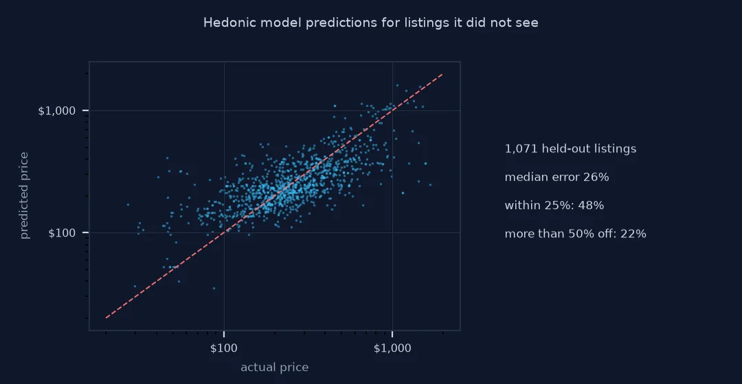 Scatter of predicted against actual price for 1,071 held-out listings on log axes