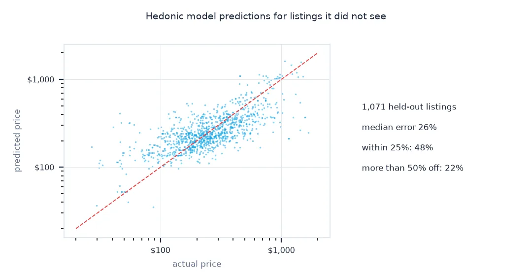 Scatter of predicted against actual price for 1,071 held-out listings on log axes
