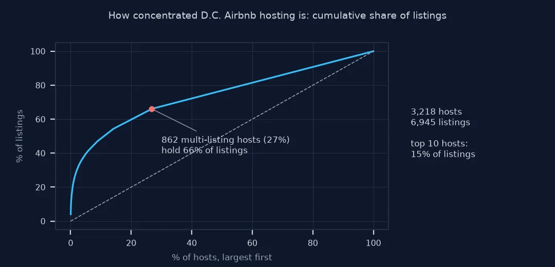 Cumulative curve of share of listings against share of hosts, largest first
