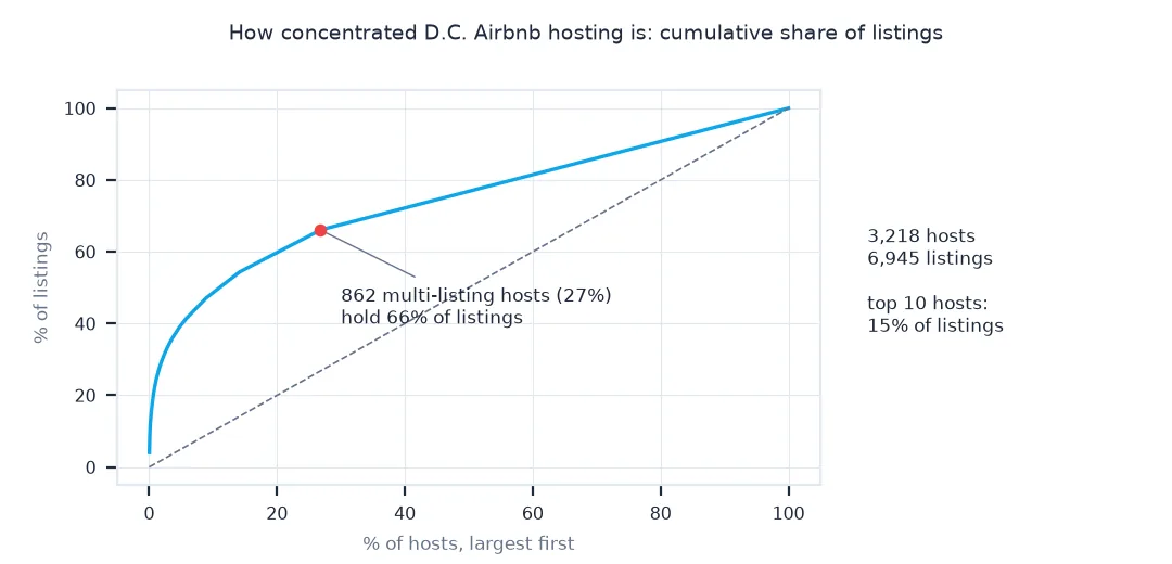 Cumulative curve of share of listings against share of hosts, largest first