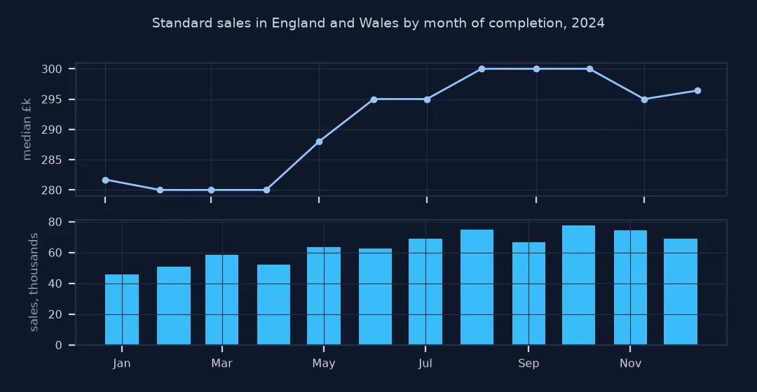 Line of monthly median price above bars of monthly sales for 2024