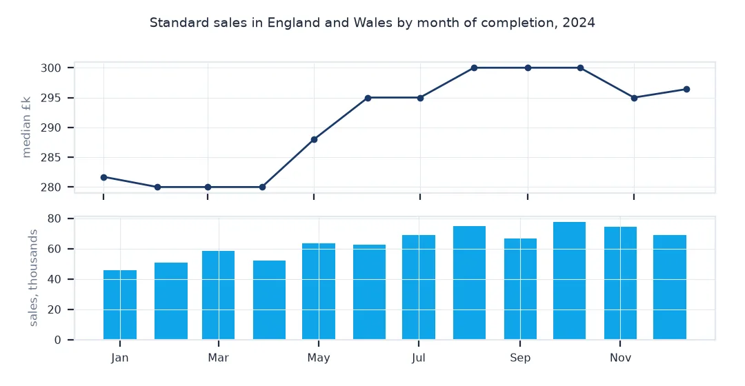 Line of monthly median price above bars of monthly sales for 2024