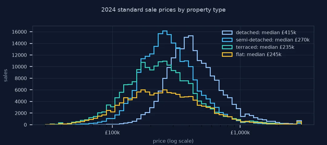 Step histograms of 2024 standard sale prices by property type on a log scale