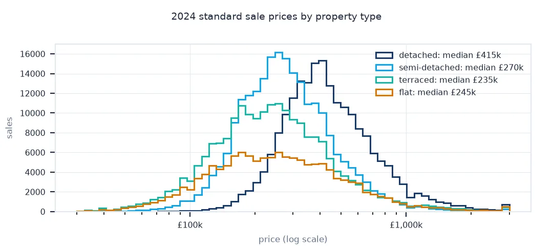 Step histograms of 2024 standard sale prices by property type on a log scale