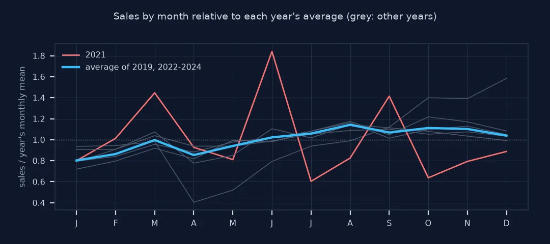 Lines of monthly sales relative to each year average, 2021 highlighted