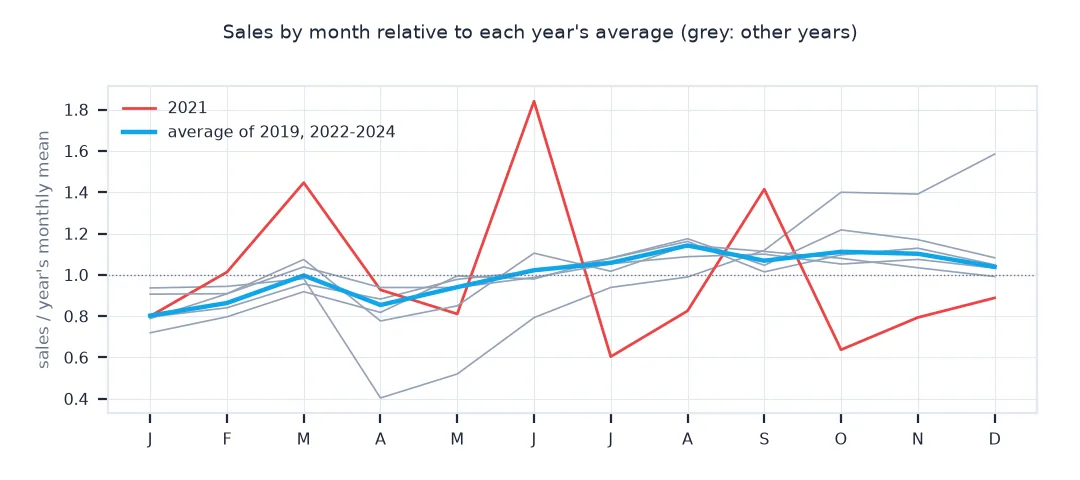 Lines of monthly sales relative to each year average, 2021 highlighted