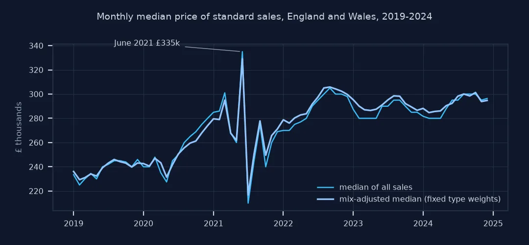 Monthly median price, raw and mix-adjusted, 2019 to 2024, with a spike in June 2021 and a drop in July 2021
