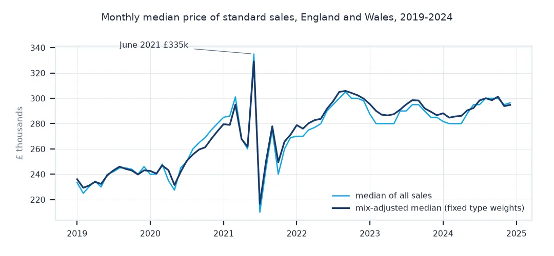Monthly median price, raw and mix-adjusted, 2019 to 2024, with a spike in June 2021 and a drop in July 2021