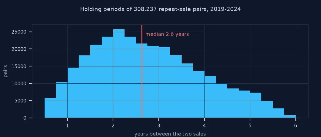 Histogram of years between the two sales of each pair