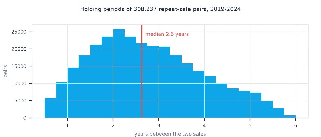 Histogram of years between the two sales of each pair