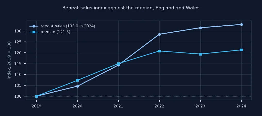 Repeat-sales index against the median index, 2019 = 100