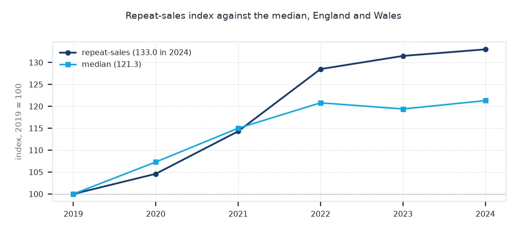 Repeat-sales index against the median index, 2019 = 100