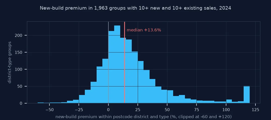 Histogram of new-build premiums in 1,963 postcode district and type groups