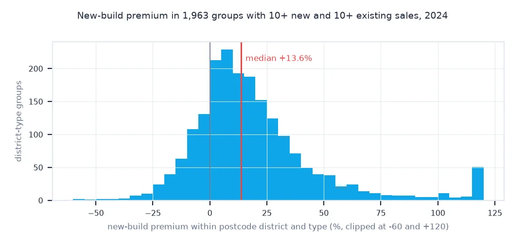 Histogram of new-build premiums in 1,963 postcode district and type groups