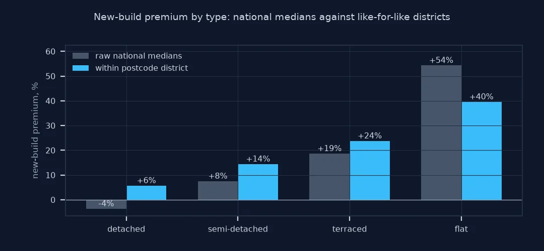 Paired bars of raw and within-district new-build premium by property type