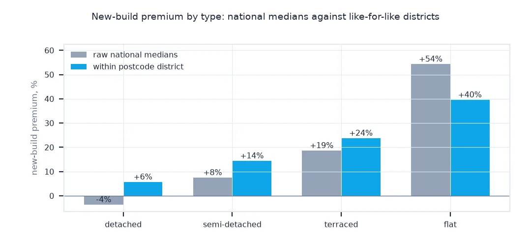 Paired bars of raw and within-district new-build premium by property type