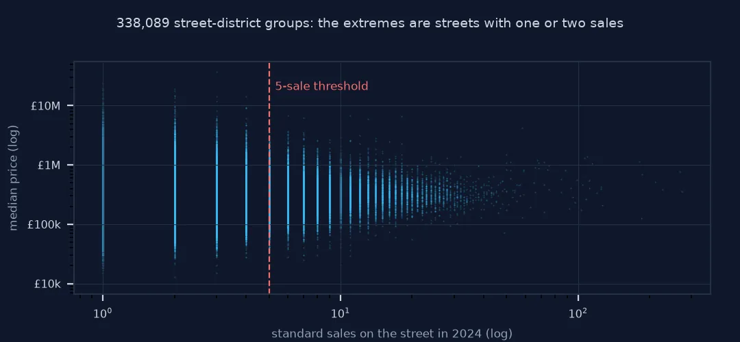 Scatter of street median price against number of sales, log axes, with the five-sale threshold