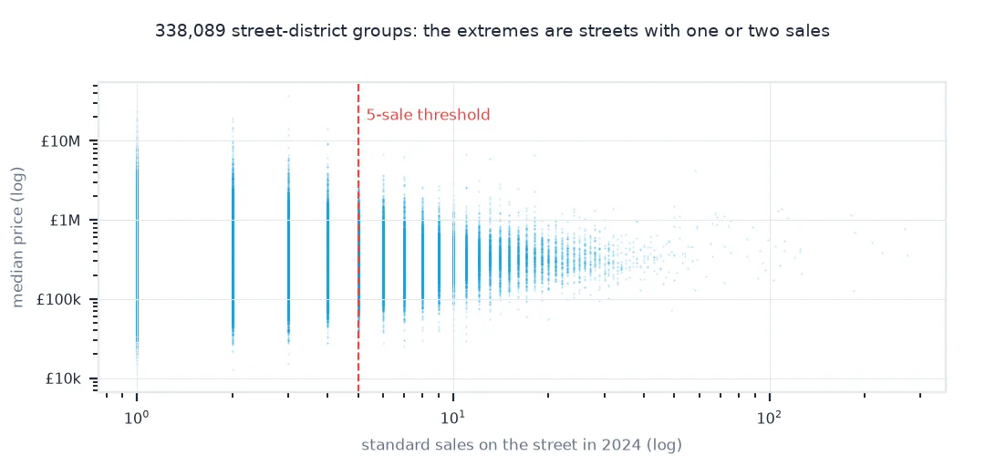 Scatter of street median price against number of sales, log axes, with the five-sale threshold