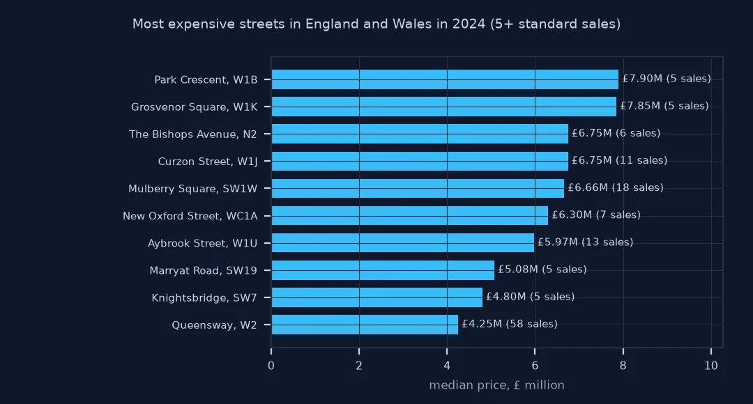 Horizontal bars of the ten streets with the highest median price and at least five sales