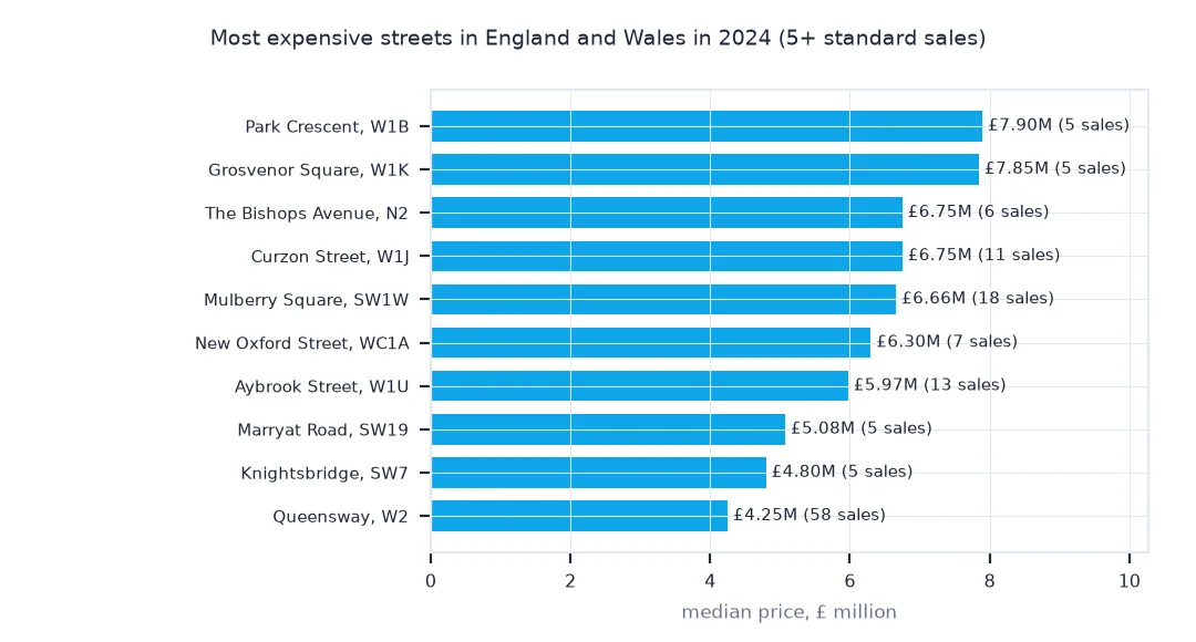 Horizontal bars of the ten streets with the highest median price and at least five sales