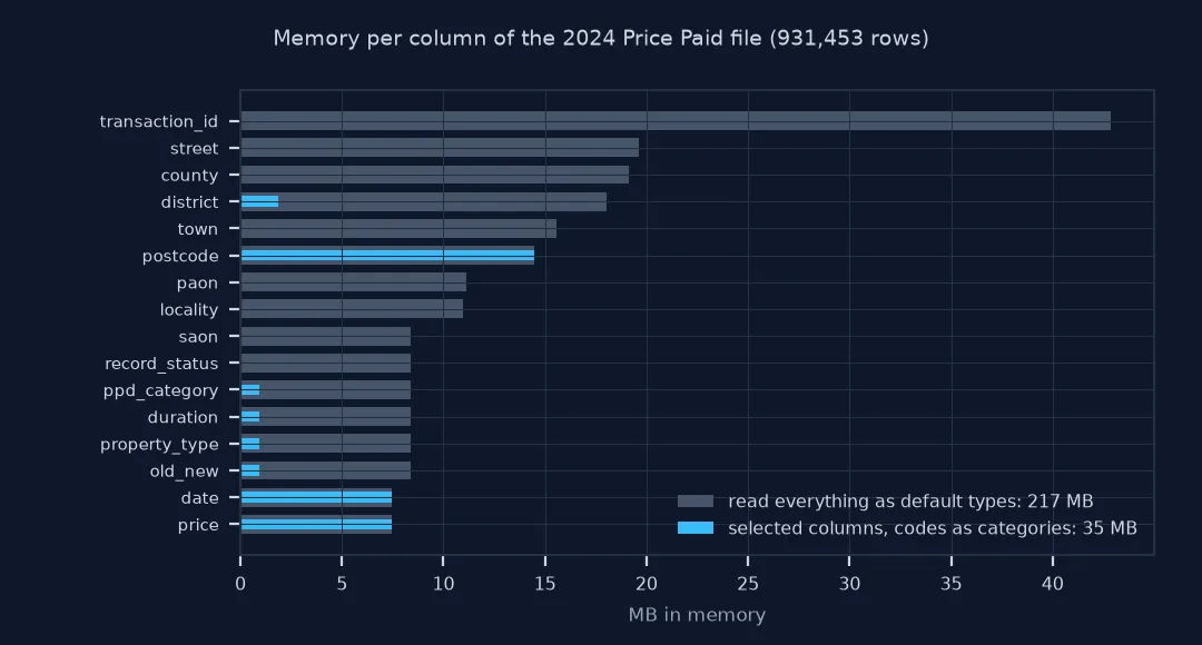 Bars of memory per column for a full default read against a selected, categorical read