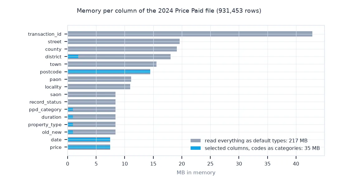 Bars of memory per column for a full default read against a selected, categorical read
