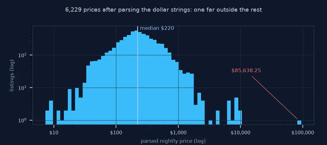 Histogram of parsed nightly prices on log axes with the median and one extreme marked