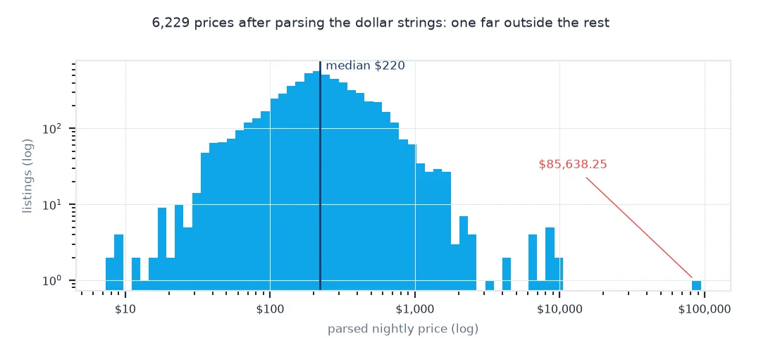 Histogram of parsed nightly prices on log axes with the median and one extreme marked