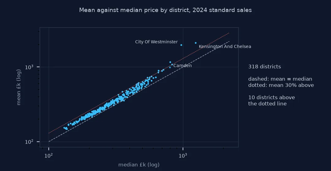 Scatter of district mean against median price with equality and 30% lines