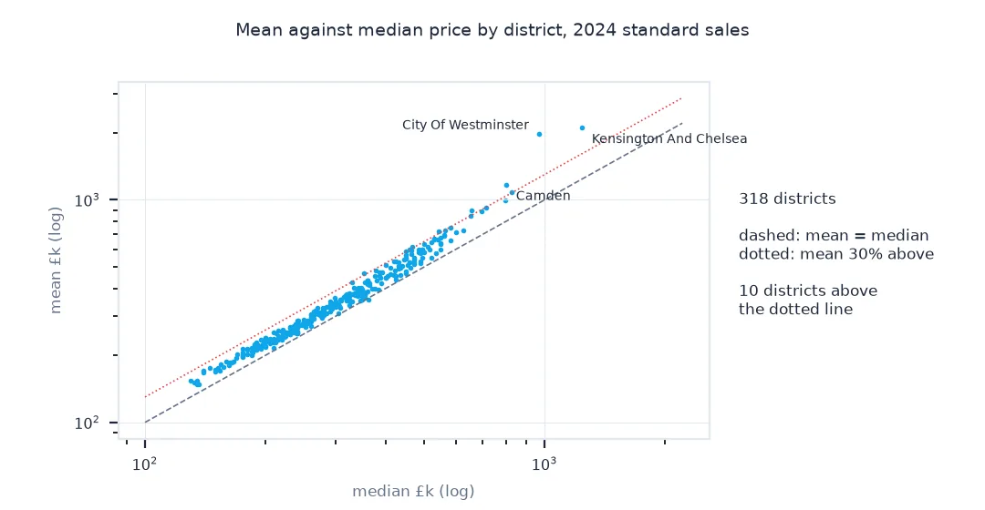 Scatter of district mean against median price with equality and 30% lines