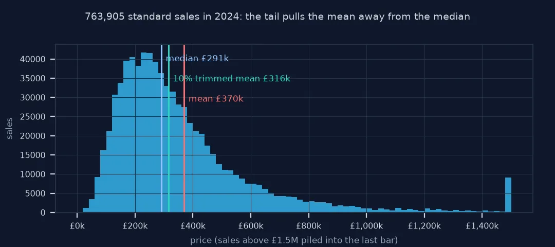 Histogram of 2024 standard sale prices with median, trimmed mean and mean lines